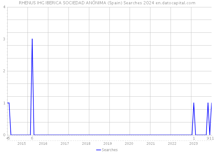 RHENUS IHG IBERICA SOCIEDAD ANÓNIMA (Spain) Searches 2024 