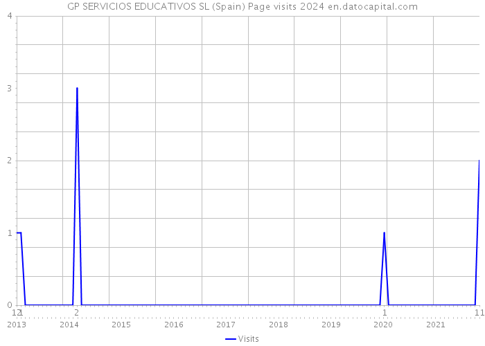 GP SERVICIOS EDUCATIVOS SL (Spain) Page visits 2024 