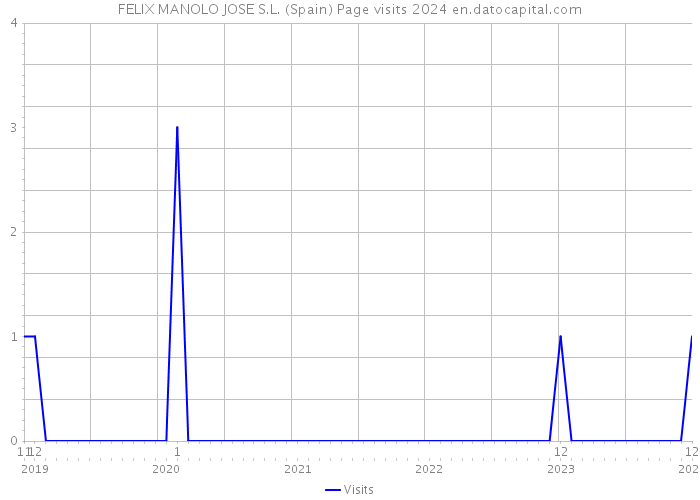 FELIX MANOLO JOSE S.L. (Spain) Page visits 2024 
