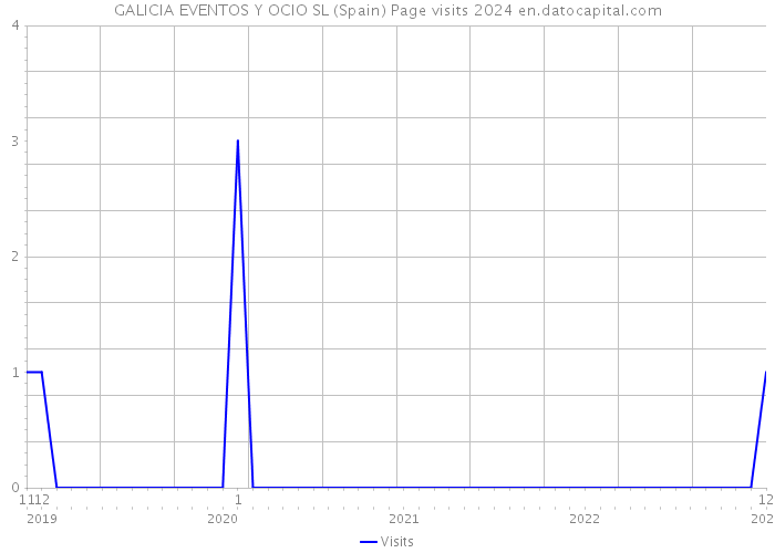 GALICIA EVENTOS Y OCIO SL (Spain) Page visits 2024 