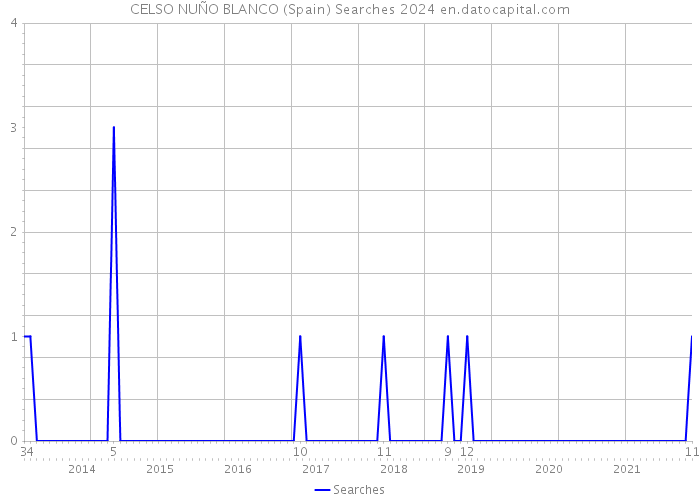 CELSO NUÑO BLANCO (Spain) Searches 2024 