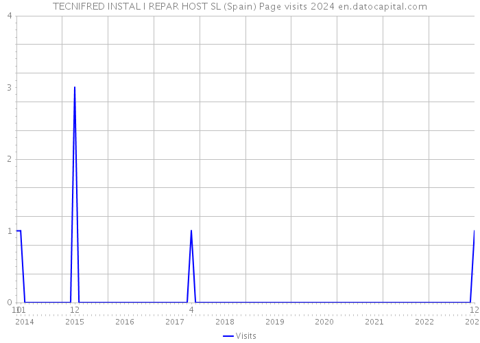 TECNIFRED INSTAL I REPAR HOST SL (Spain) Page visits 2024 