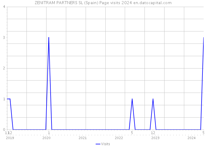 ZENITRAM PARTNERS SL (Spain) Page visits 2024 