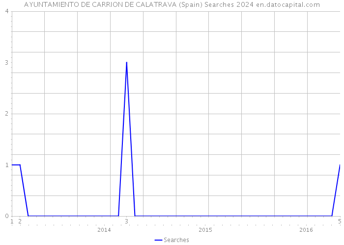 AYUNTAMIENTO DE CARRION DE CALATRAVA (Spain) Searches 2024 