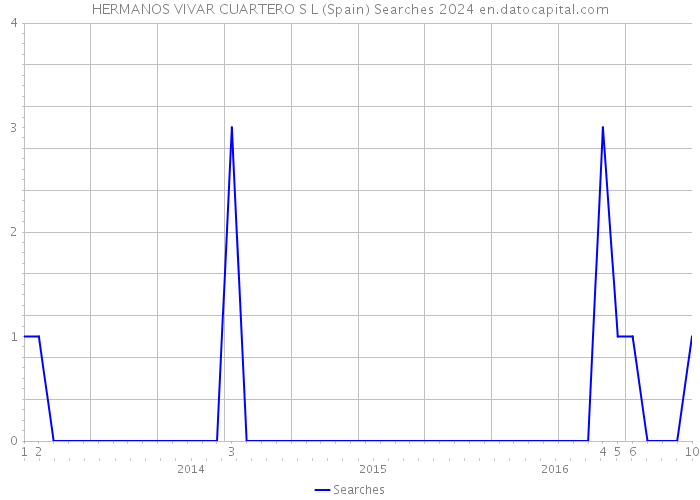 HERMANOS VIVAR CUARTERO S L (Spain) Searches 2024 