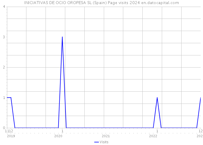 INICIATIVAS DE OCIO OROPESA SL (Spain) Page visits 2024 