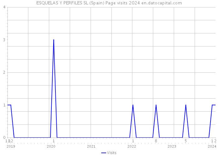 ESQUELAS Y PERFILES SL (Spain) Page visits 2024 