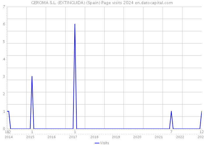 GEROMA S.L. (EXTINGUIDA) (Spain) Page visits 2024 