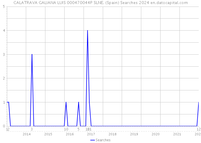 CALATRAVA GALIANA LUIS 000470044P SLNE. (Spain) Searches 2024 