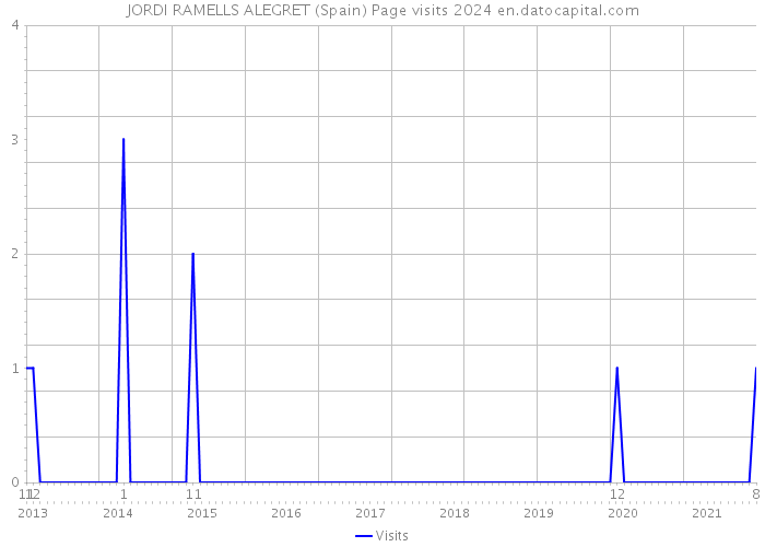 JORDI RAMELLS ALEGRET (Spain) Page visits 2024 