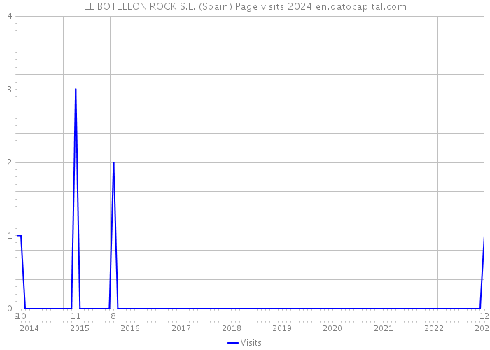 EL BOTELLON ROCK S.L. (Spain) Page visits 2024 