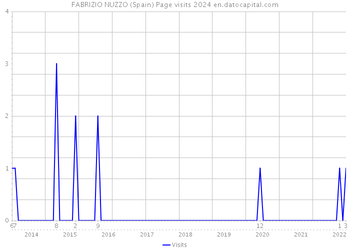 FABRIZIO NUZZO (Spain) Page visits 2024 