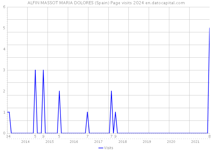 ALFIN MASSOT MARIA DOLORES (Spain) Page visits 2024 