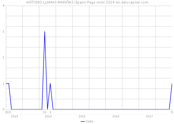 ANTONIO LLAMAS MARIÑAS (Spain) Page visits 2024 