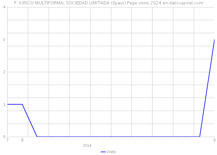 F. KIRICO MULTIFORMA, SOCIEDAD LIMITADA (Spain) Page visits 2024 