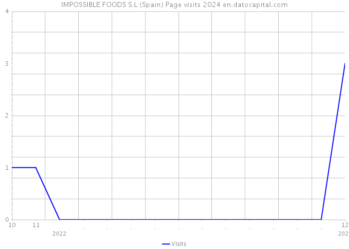 IMPOSSIBLE FOODS S.L (Spain) Page visits 2024 