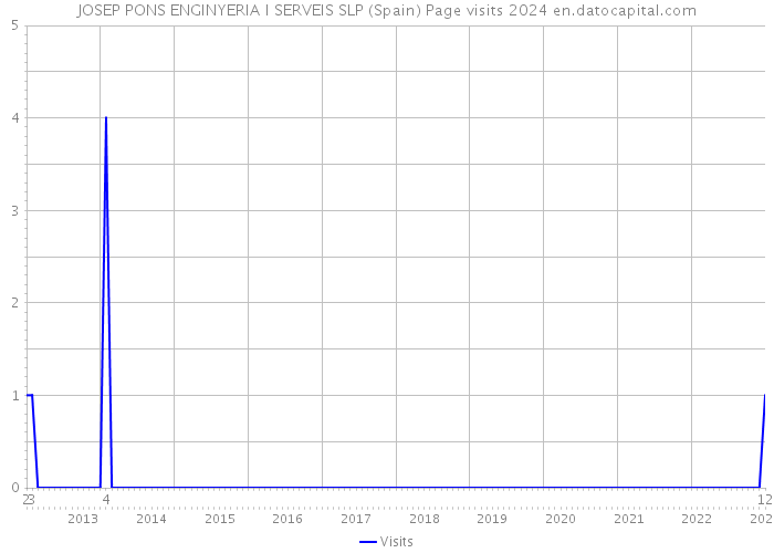 JOSEP PONS ENGINYERIA I SERVEIS SLP (Spain) Page visits 2024 