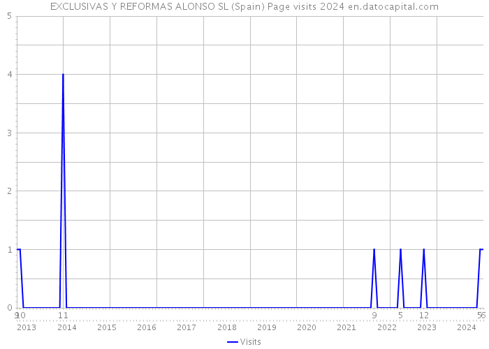 EXCLUSIVAS Y REFORMAS ALONSO SL (Spain) Page visits 2024 