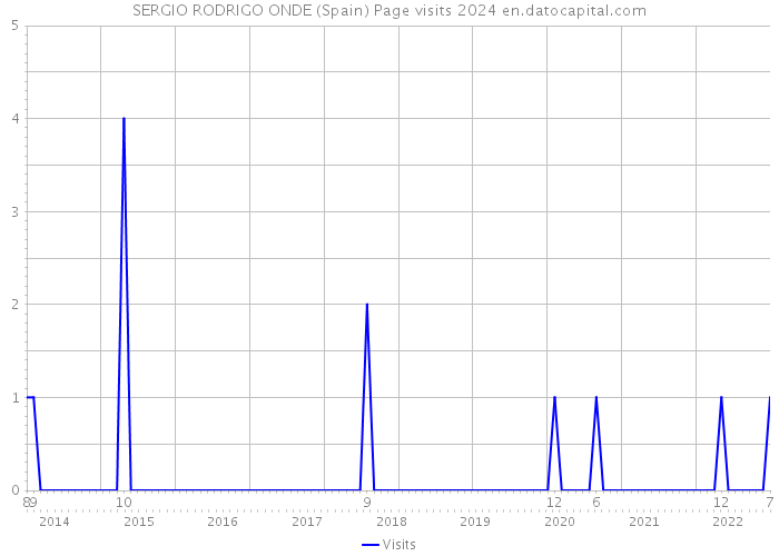 SERGIO RODRIGO ONDE (Spain) Page visits 2024 