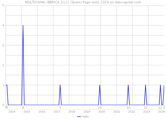 MULTICANAL IBERICA S.L.U. (Spain) Page visits 2024 