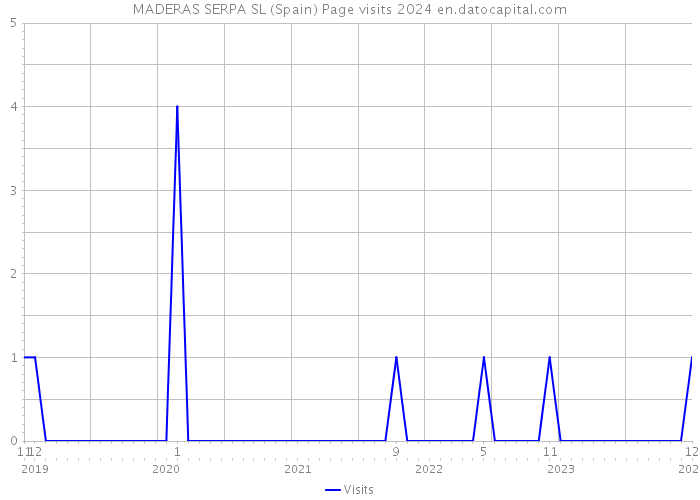 MADERAS SERPA SL (Spain) Page visits 2024 