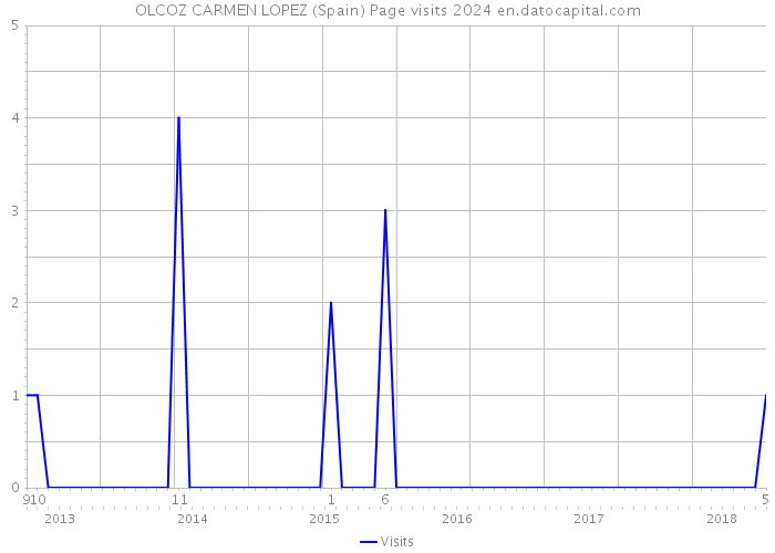 OLCOZ CARMEN LOPEZ (Spain) Page visits 2024 