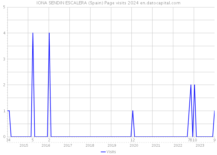 IONA SENDIN ESCALERA (Spain) Page visits 2024 