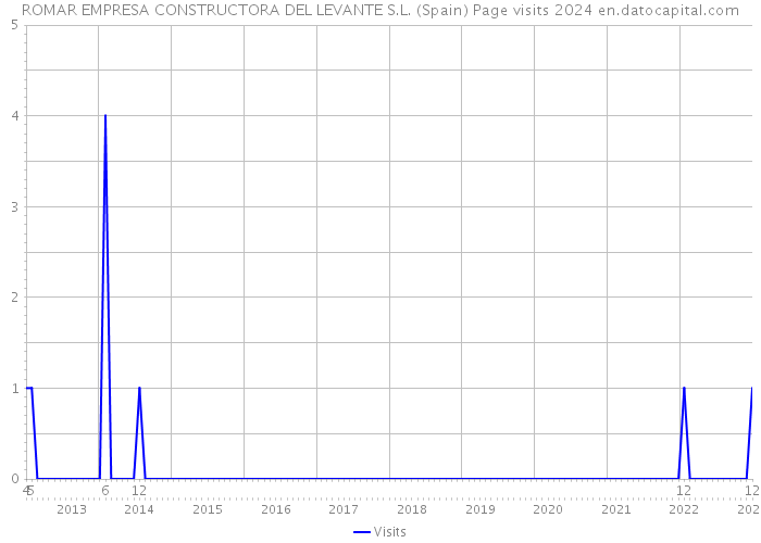 ROMAR EMPRESA CONSTRUCTORA DEL LEVANTE S.L. (Spain) Page visits 2024 