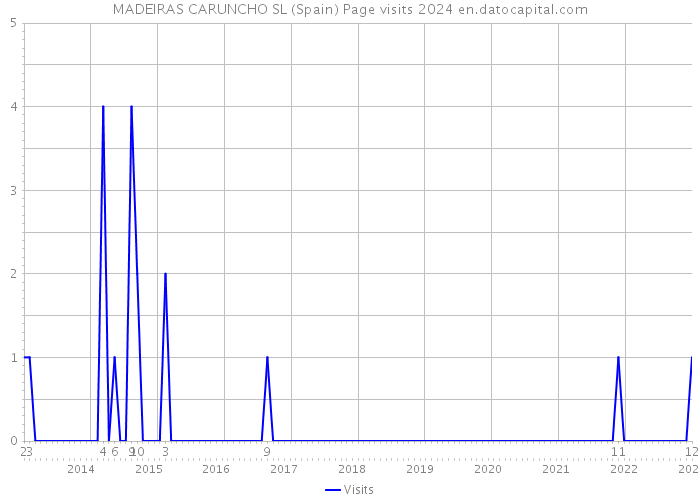 MADEIRAS CARUNCHO SL (Spain) Page visits 2024 