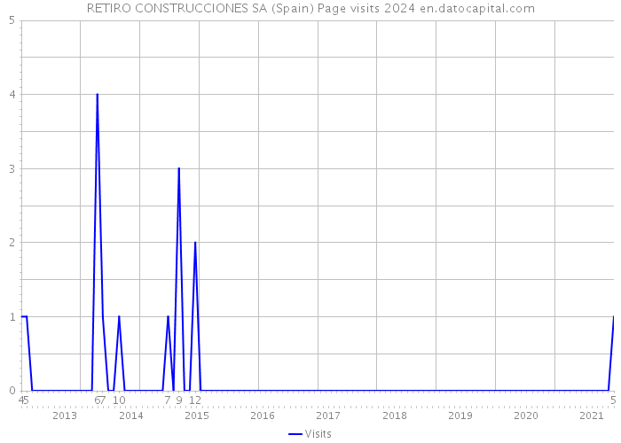 RETIRO CONSTRUCCIONES SA (Spain) Page visits 2024 