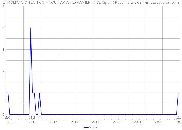 ZYX SERVICIO TECNICO MAQUINARIA HERRAMIENTA SL (Spain) Page visits 2024 