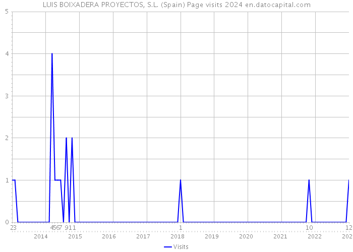 LUIS BOIXADERA PROYECTOS, S.L. (Spain) Page visits 2024 