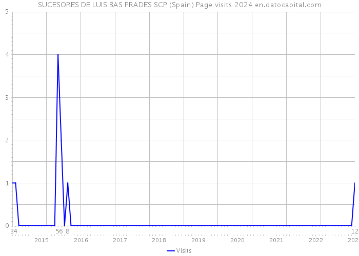 SUCESORES DE LUIS BAS PRADES SCP (Spain) Page visits 2024 