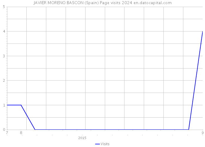 JAVIER MORENO BASCON (Spain) Page visits 2024 