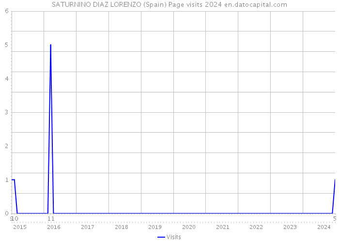 SATURNINO DIAZ LORENZO (Spain) Page visits 2024 