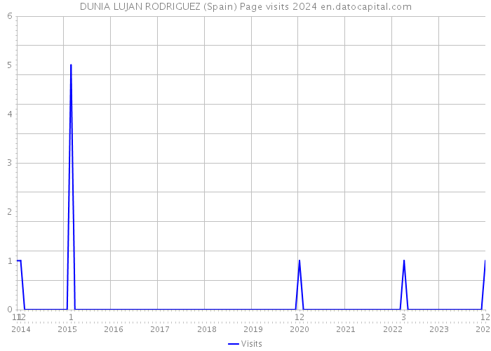 DUNIA LUJAN RODRIGUEZ (Spain) Page visits 2024 