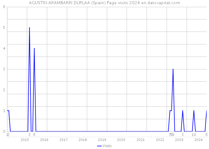 AGUSTIN ARAMBARRI DUPLAA (Spain) Page visits 2024 