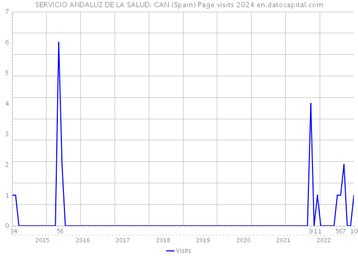 SERVICIO ANDALUZ DE LA SALUD. CAN (Spain) Page visits 2024 