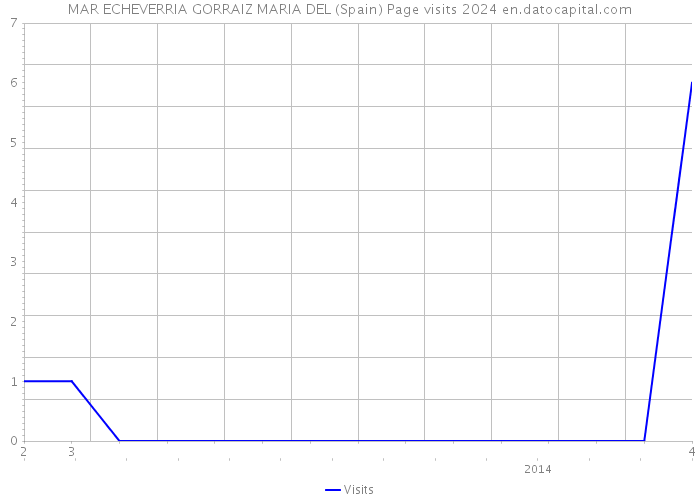 MAR ECHEVERRIA GORRAIZ MARIA DEL (Spain) Page visits 2024 