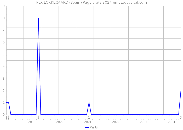 PER LOKKEGAARD (Spain) Page visits 2024 