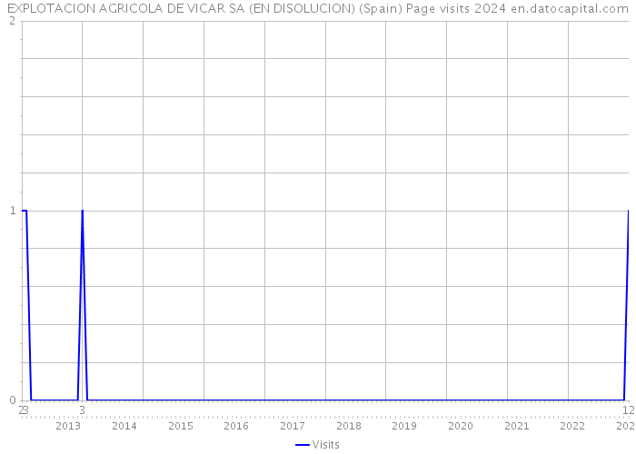 EXPLOTACION AGRICOLA DE VICAR SA (EN DISOLUCION) (Spain) Page visits 2024 