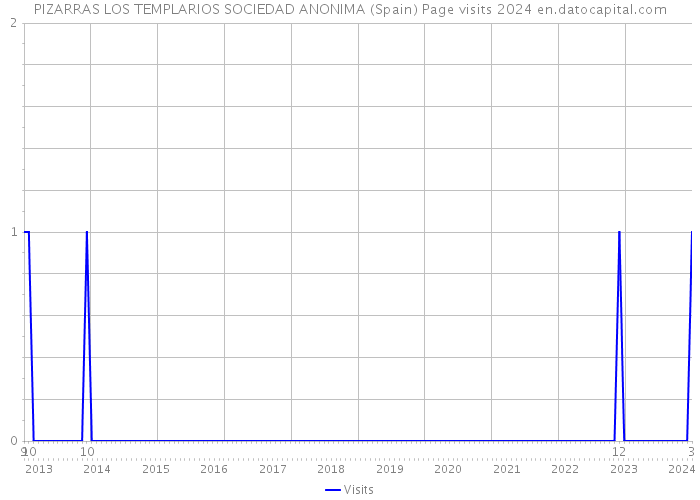 PIZARRAS LOS TEMPLARIOS SOCIEDAD ANONIMA (Spain) Page visits 2024 