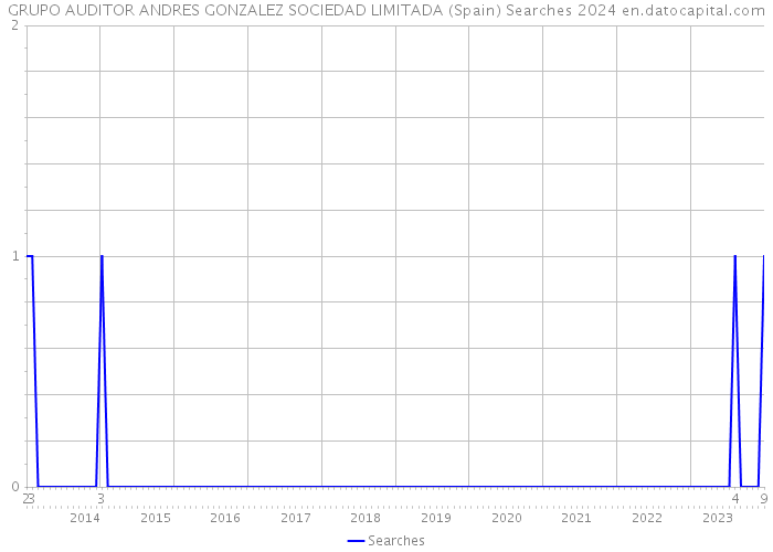 GRUPO AUDITOR ANDRES GONZALEZ SOCIEDAD LIMITADA (Spain) Searches 2024 