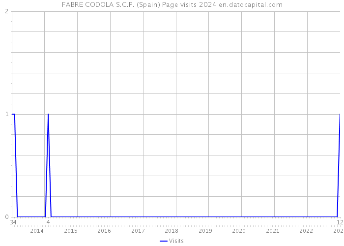 FABRE CODOLA S.C.P. (Spain) Page visits 2024 