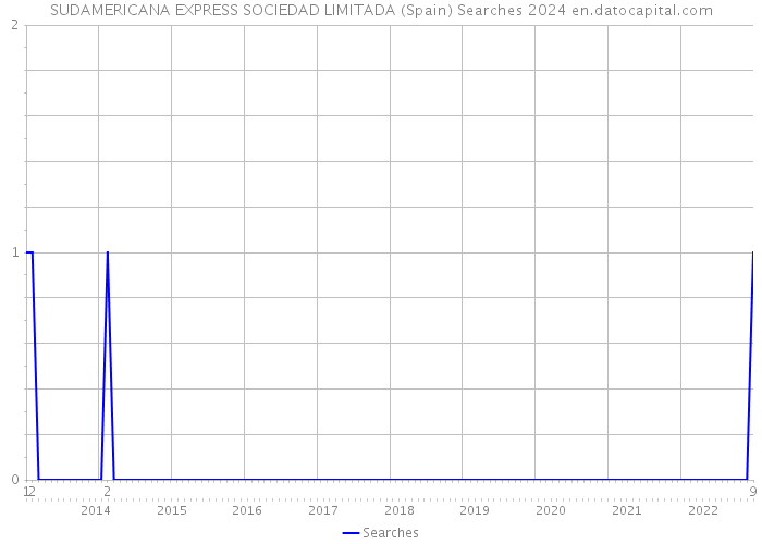 SUDAMERICANA EXPRESS SOCIEDAD LIMITADA (Spain) Searches 2024 