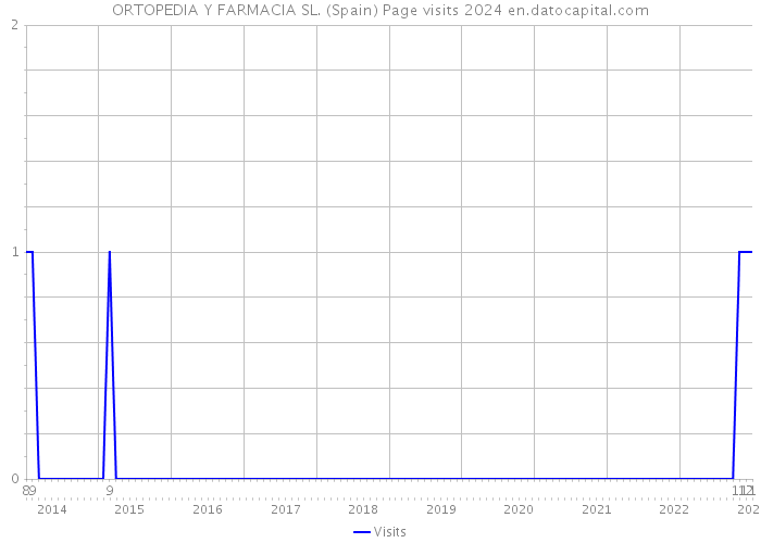ORTOPEDIA Y FARMACIA SL. (Spain) Page visits 2024 