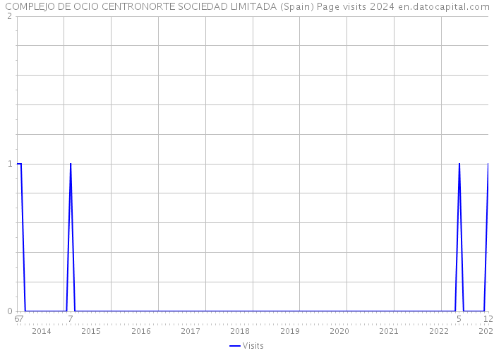 COMPLEJO DE OCIO CENTRONORTE SOCIEDAD LIMITADA (Spain) Page visits 2024 