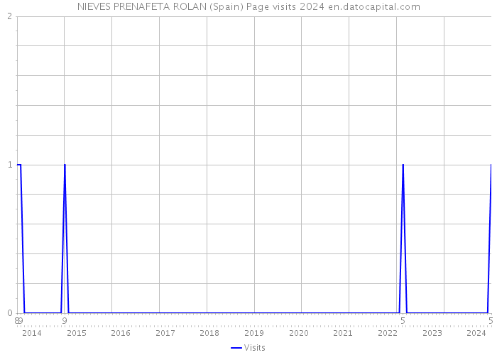 NIEVES PRENAFETA ROLAN (Spain) Page visits 2024 