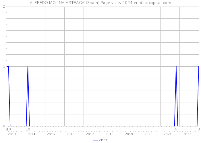 ALFREDO MOLINA ARTEAGA (Spain) Page visits 2024 
