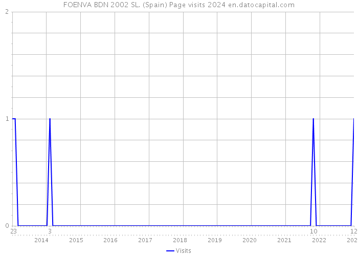 FOENVA BDN 2002 SL. (Spain) Page visits 2024 